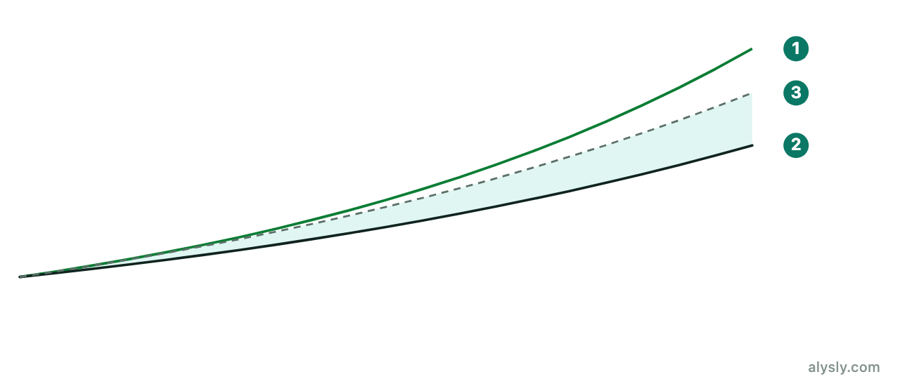 Two lines over 20 years: accumulating investment and distributing investment without reinvestment, with the payouts stacked on top