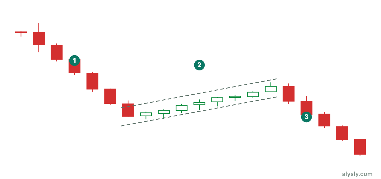 Bear flag: a steep drop, an upward-sloping consolidation, continuation lower