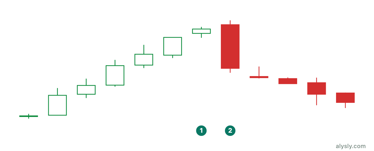 Bearish engulfing: a large red candle swallows the body of the preceding green candle