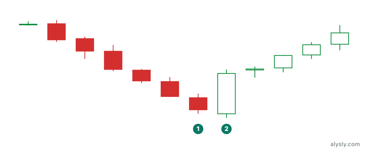 Bullish engulfing: a large green candle swallows the body of the preceding red candle
