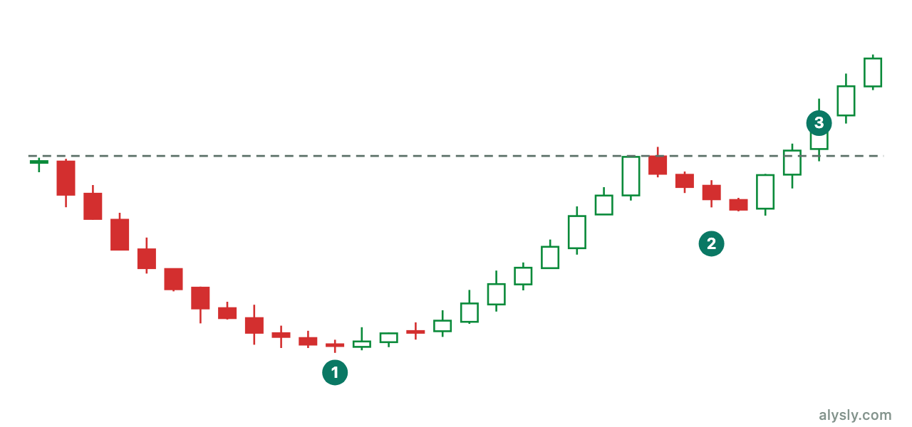 Cup and handle: a rounded base, a short pullback at the rim, then a breakout