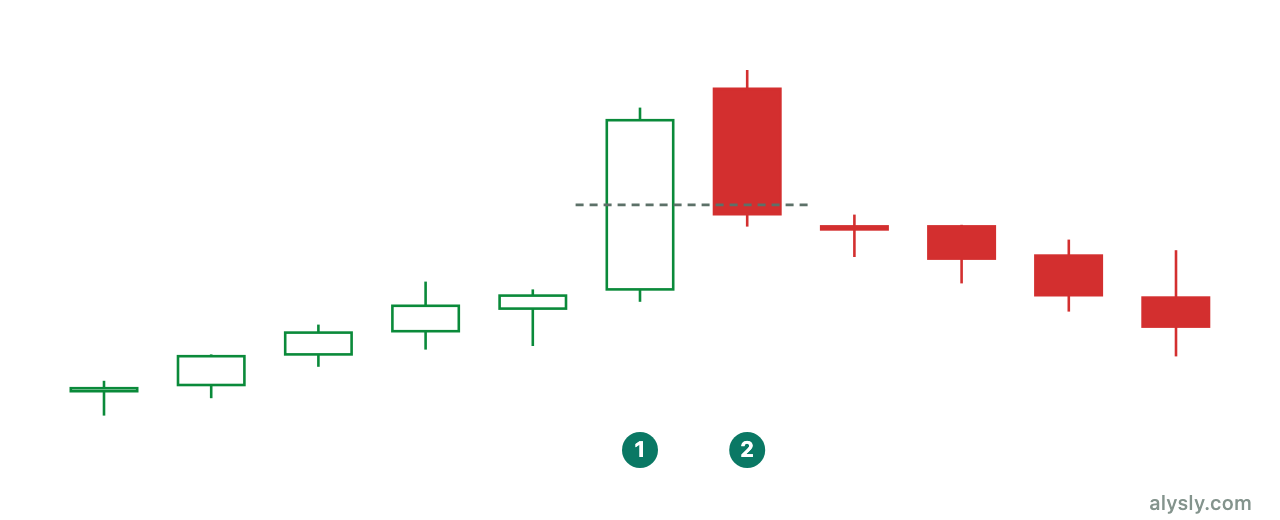 Dark cloud cover: a red candle opens above the prior high and closes below the midpoint of the green body