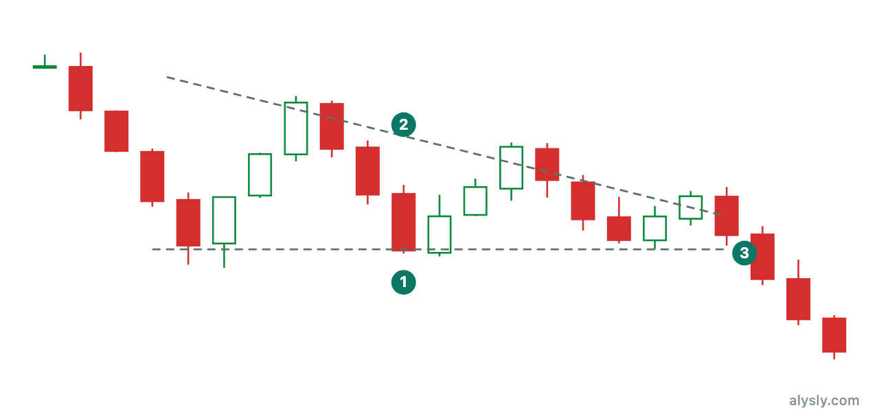 Descending triangle: horizontal support beneath falling highs