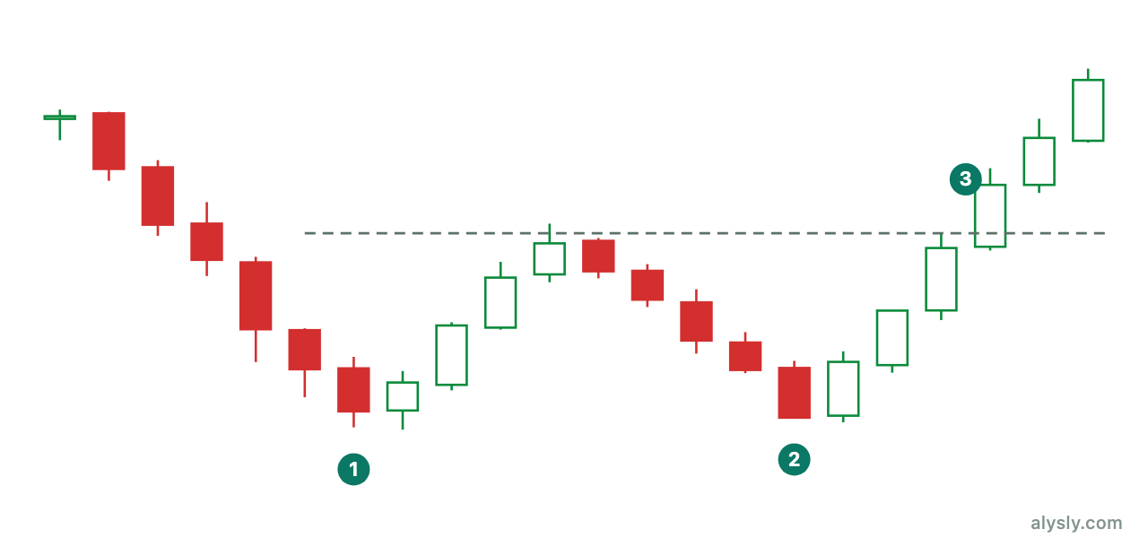 Double bottom: two lows at a similar level followed by an upside breakout