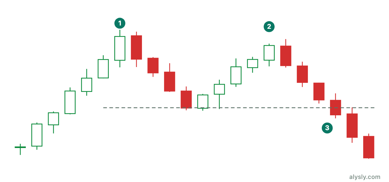 Double top: two highs at a similar level followed by a neckline break