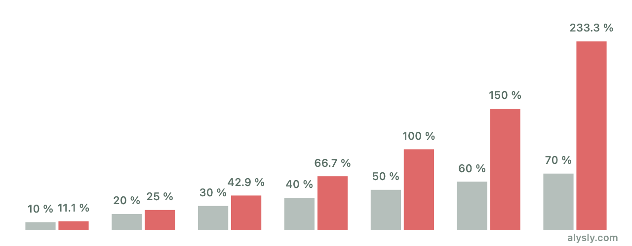 Bar comparison of a percentage loss versus the gain required to break even