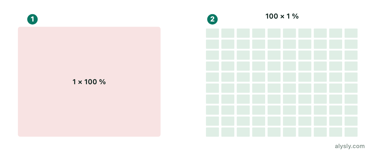 On the left one large field for a single stock, on the right the same capital spread across a hundred small fields