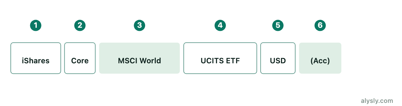 The fund name iShares Core MSCI World UCITS ETF USD (Acc) broken into six numbered parts
