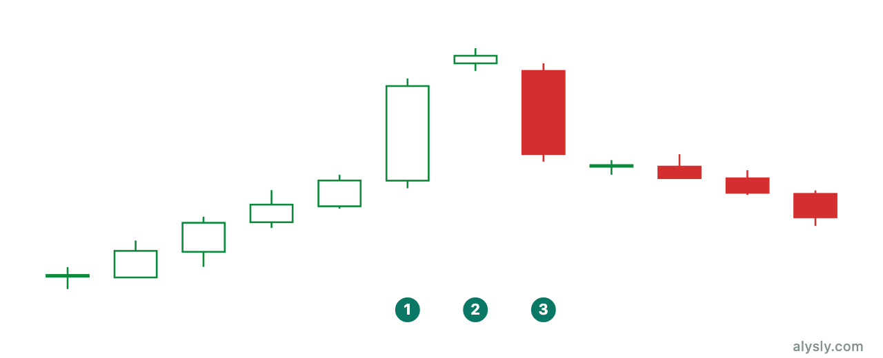 Evening star: large green candle, small gapped candle, large red candle