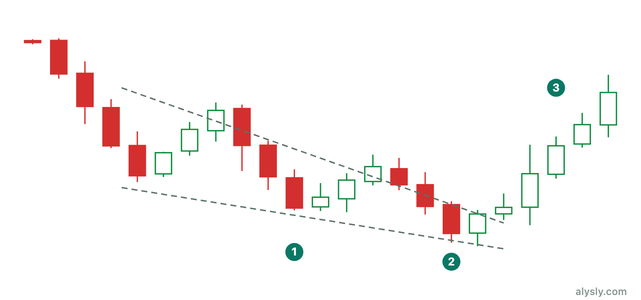 Falling wedge: two downward-sloping converging boundaries with an upside break