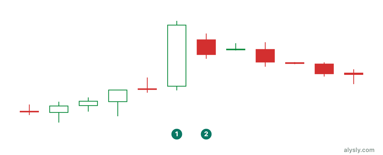 Bearish harami: a small candle sits entirely inside the body of the large preceding candle