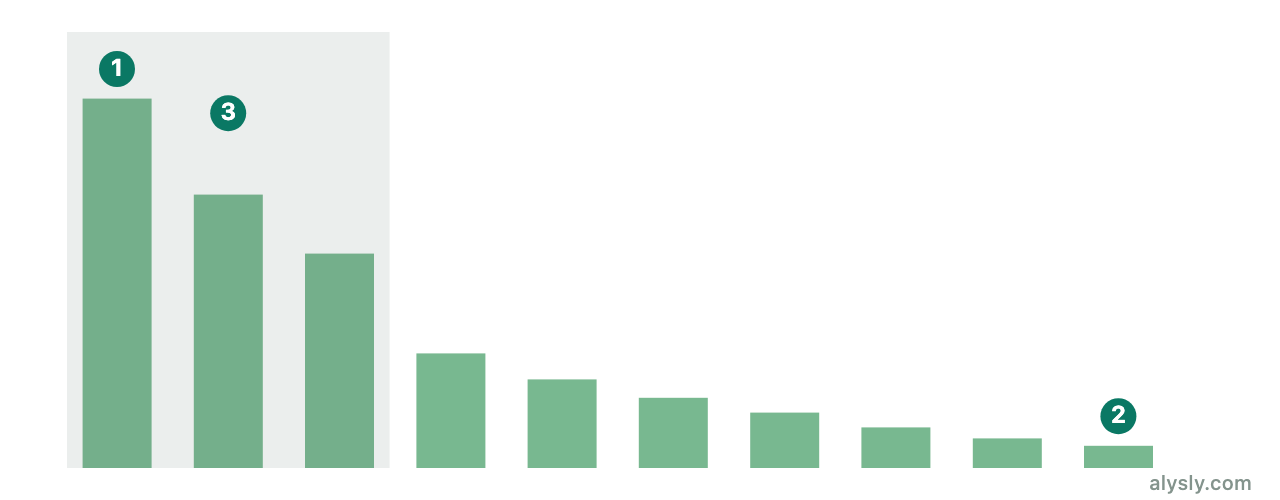 Ten bars of different heights standing for company size; the three largest together carry as much weight as the seven smaller ones