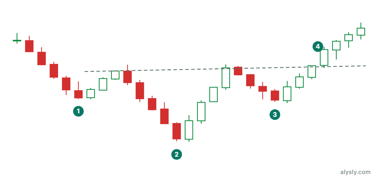 Inverse head-and-shoulders formation with an upside break