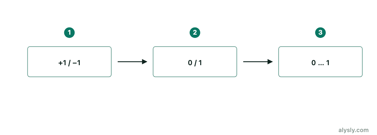 Meta-labeling scheme: a primary model supplies direction, a secondary model supplies size