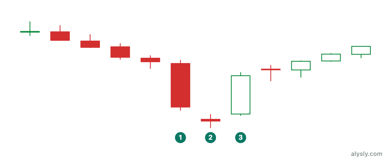 Morning star: large red candle, small gapped candle, large green candle