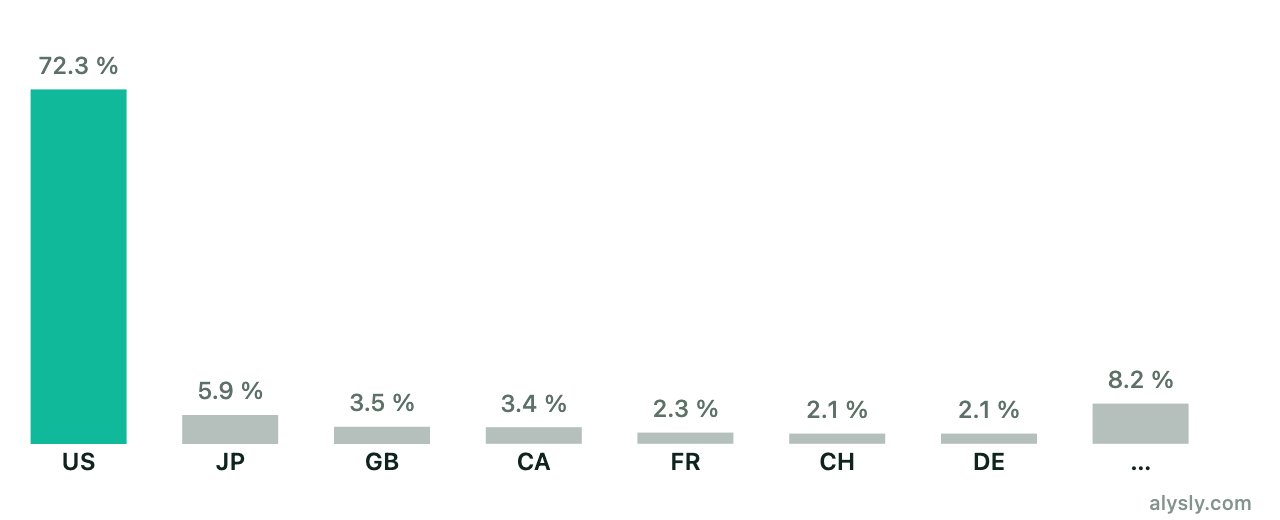 Bars of country weights in the MSCI World: the US at about 72 percent, then Japan, the UK, Canada, France, Switzerland and Germany