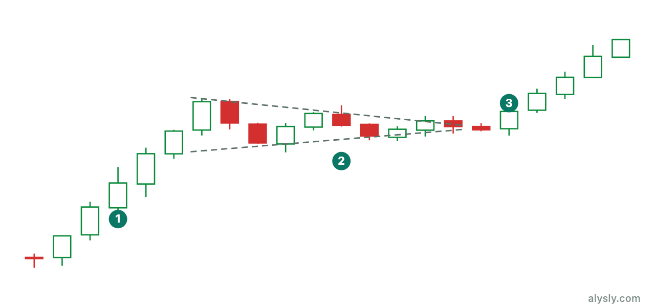 Pennant: pole, a short symmetrical contraction, breakout in the trend direction