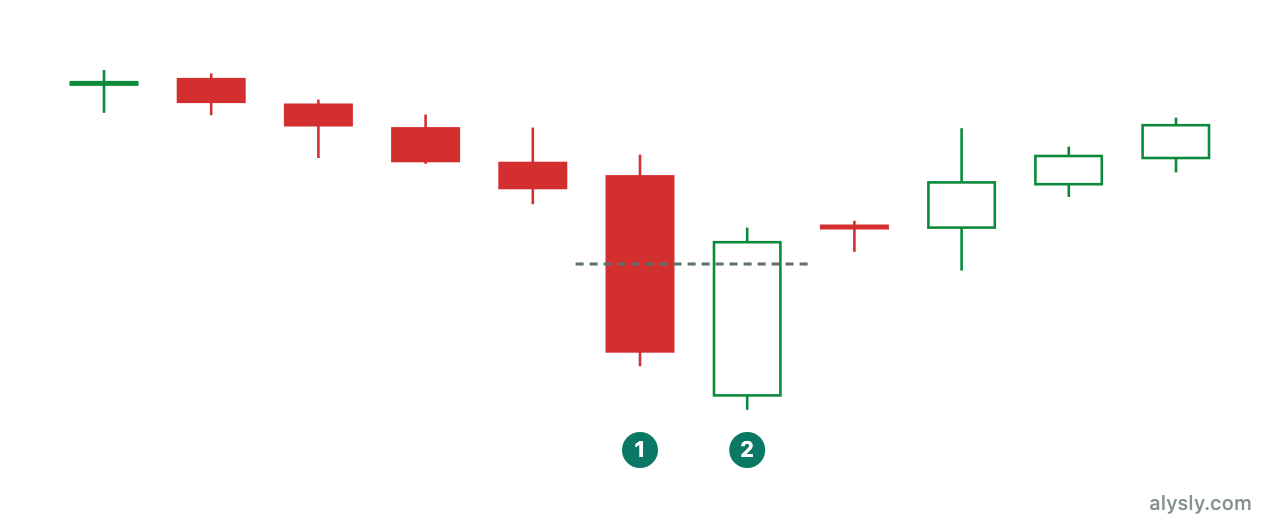 Piercing line: a green candle opens below the prior low and closes above the midpoint of the red body