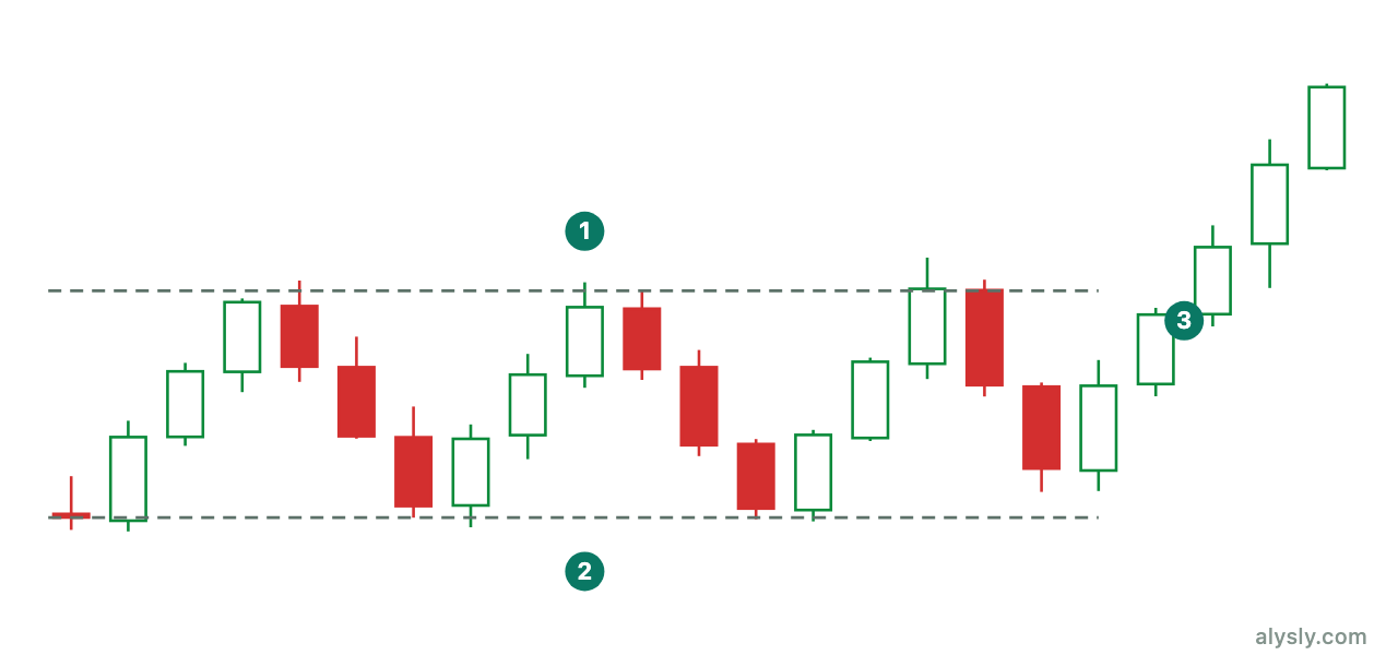 Rectangle: a horizontal range tested repeatedly, followed by a breakout