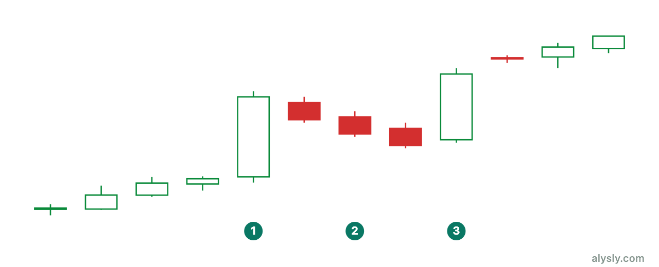Rising three methods: a large green candle, three small counter candles, then a new breakout