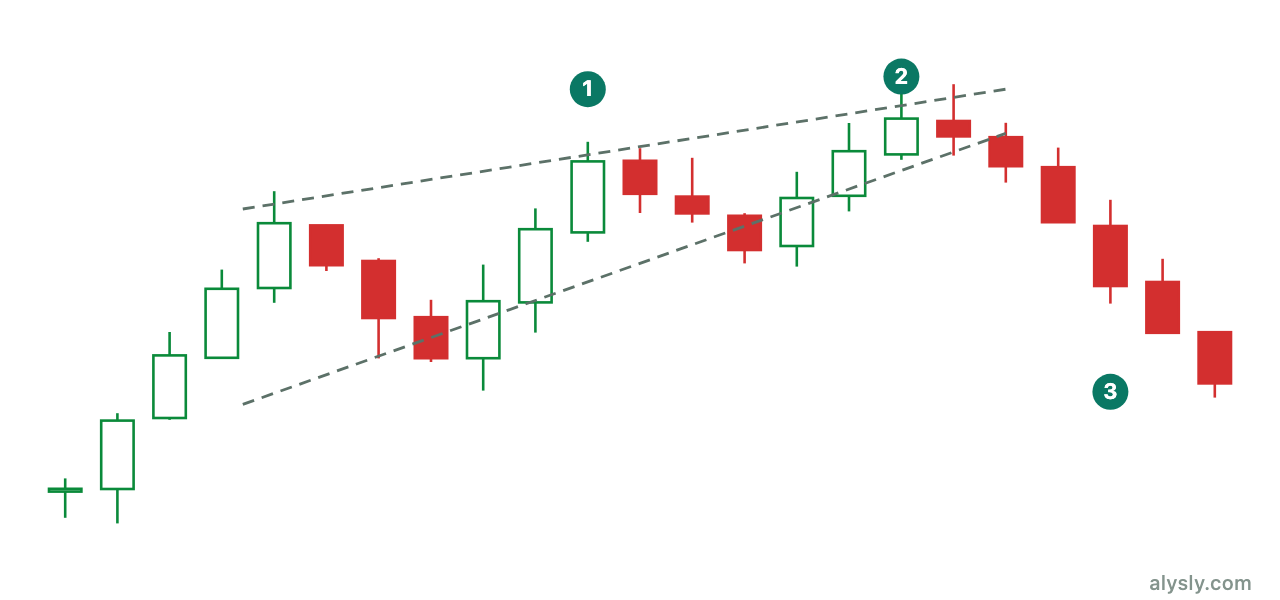 Rising wedge: two upward-sloping converging boundaries with a downside break