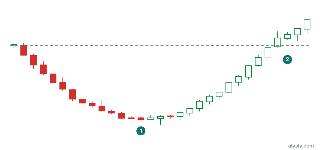 Rounding bottom: a slow turn from falling to rising prices