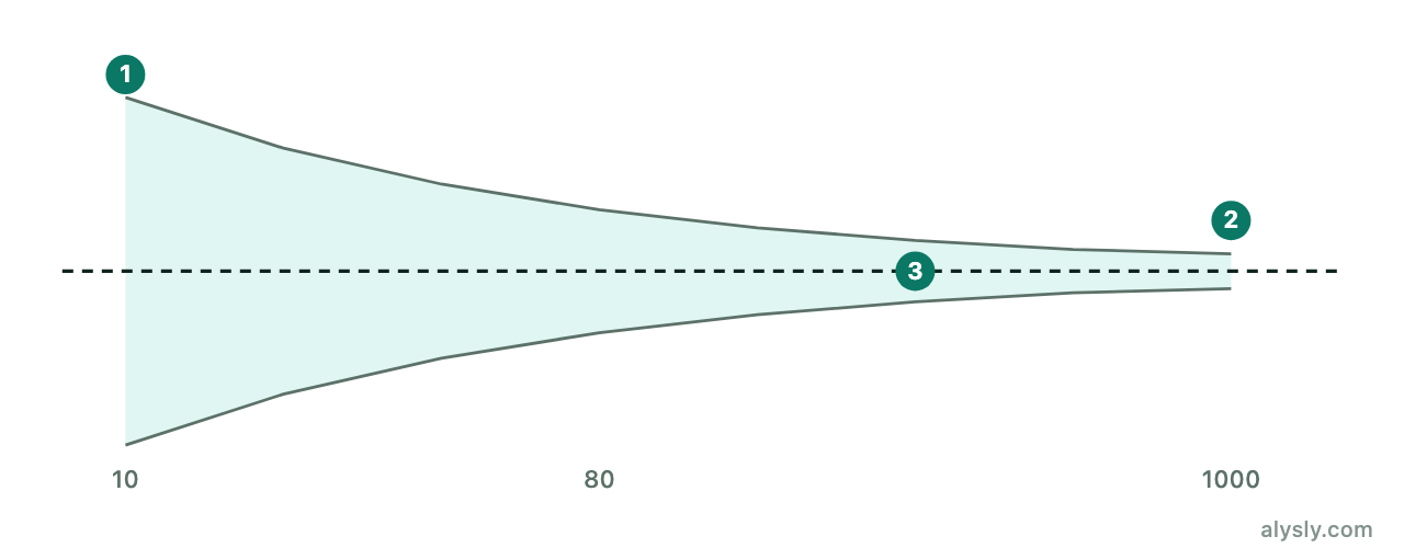 Funnel showing how the uncertainty around a measured hit rate shrinks as the number of cases grows