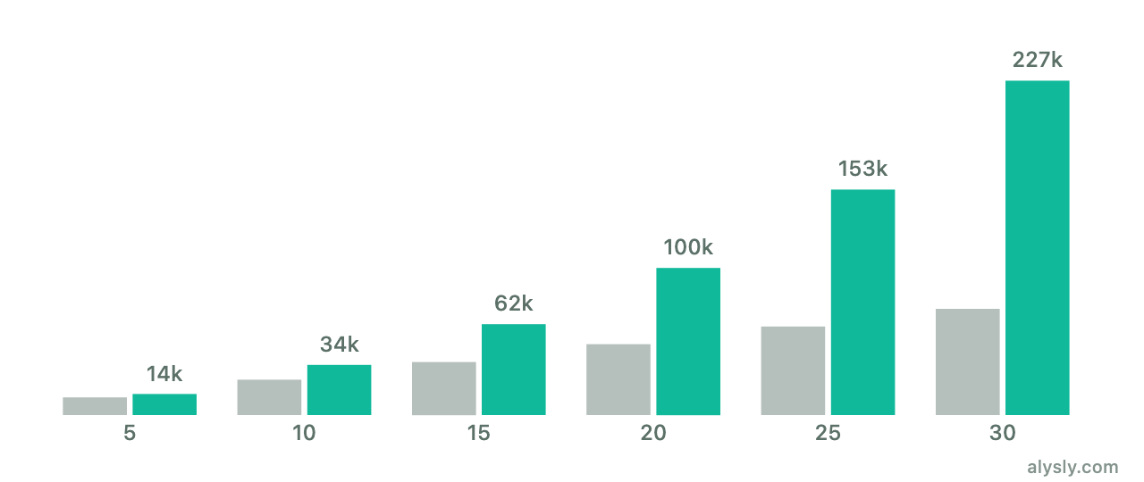 Bars per year over 30 years: amount paid in and portfolio value of a savings plan of 200 euros a month
