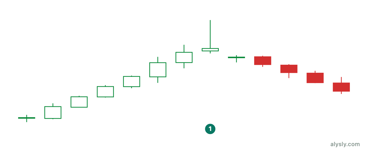 Shooting star at the end of an uptrend: small body at the bottom, long upper wick