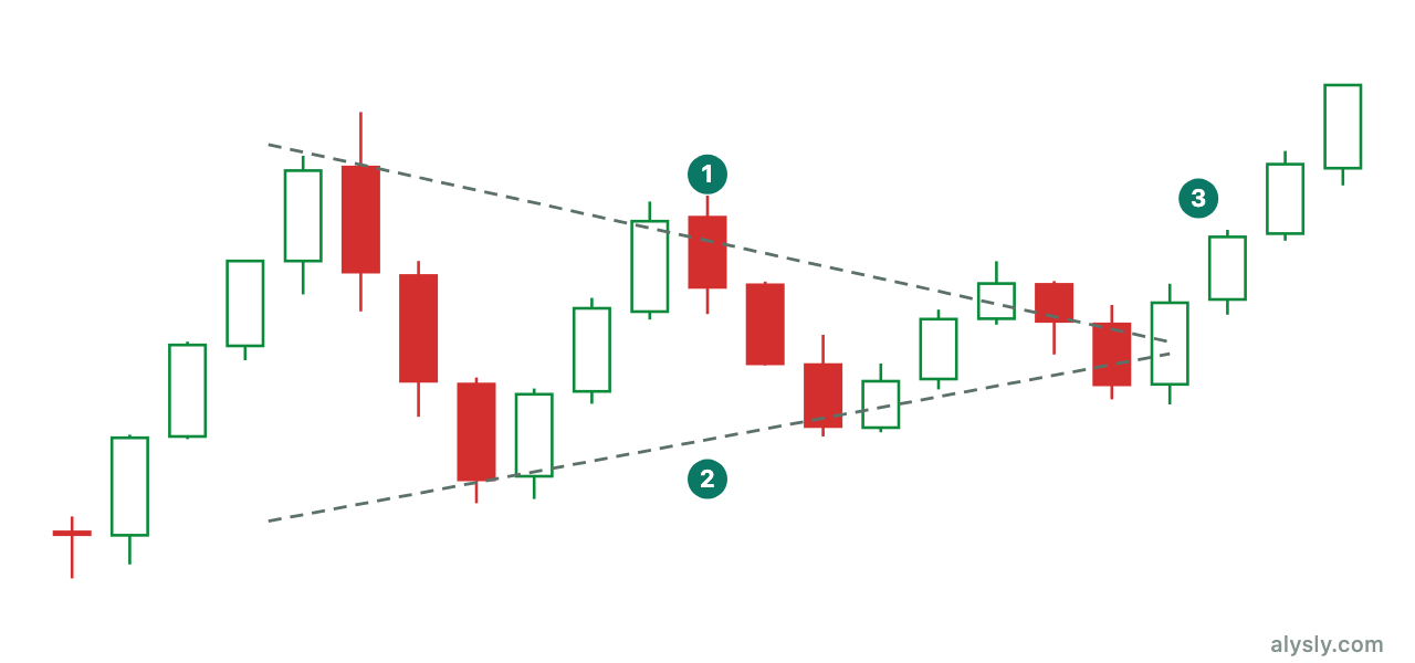Symmetrical triangle: falling highs meet rising lows