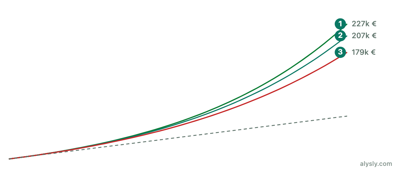 Drei Linien über 30 Jahre: Depotwert eines Sparplans bei 0,2, 0,7 und 1,5 Prozent laufenden Kosten