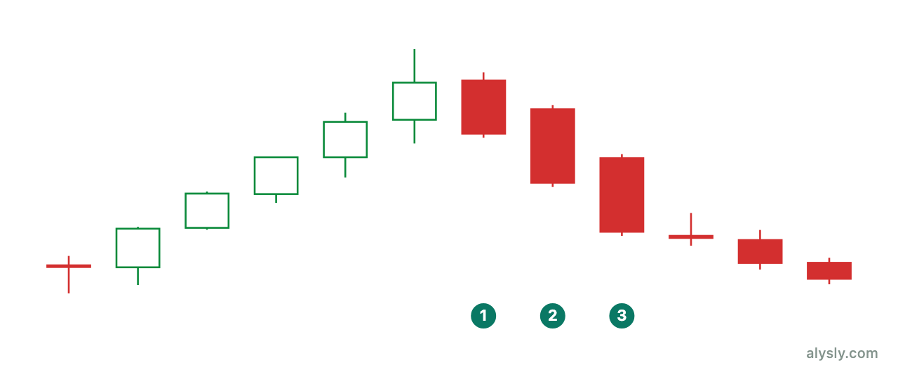 Three consecutive large red candles after an uptrend