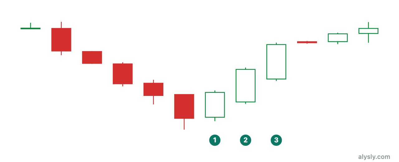 Three consecutive large green candles after a downtrend