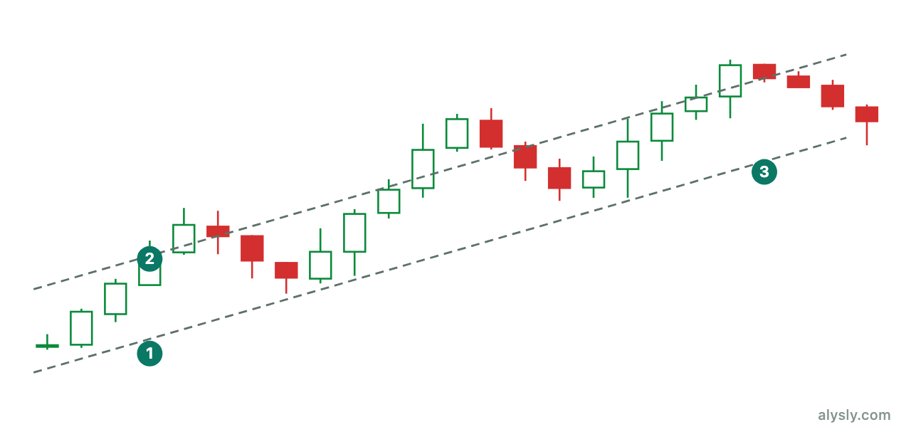 Uptrend inside a channel formed by two parallel lines