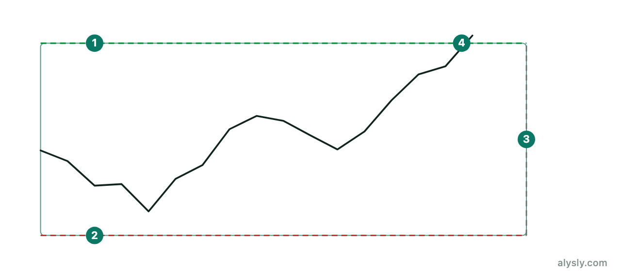 Triple-barrier scheme: profit threshold, loss threshold and time limit around an entry