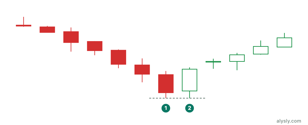 Tweezer bottom: two consecutive candles with nearly identical lows