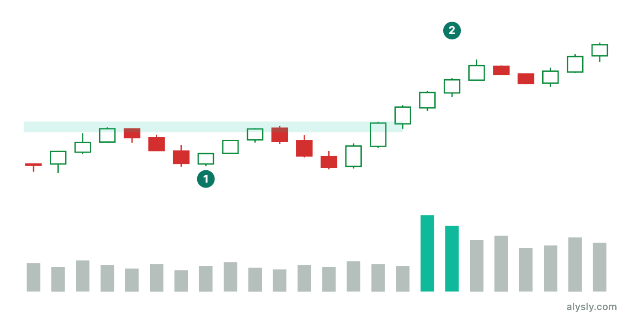 Breakout from a range with the accompanying trading volume in the lower panel