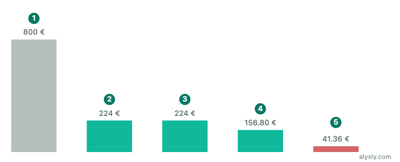 Treppe aus fünf Balken: Wertzuwachs, Basisertrag, Vorabpauschale, steuerpflichtiger Teil und Steuer für einen Fonds im Wert von 10.000 Euro
