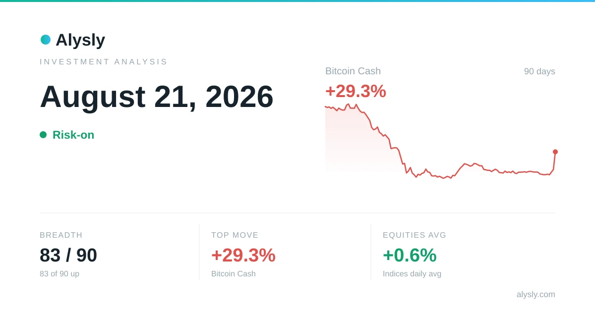 92% of the assets we track end in positive territory – August 21, 2026