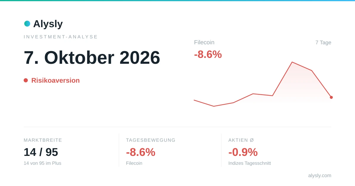 Abgabedruck an den Märkten, nur 15 % der Werte im Plus – 7. Oktober 2026