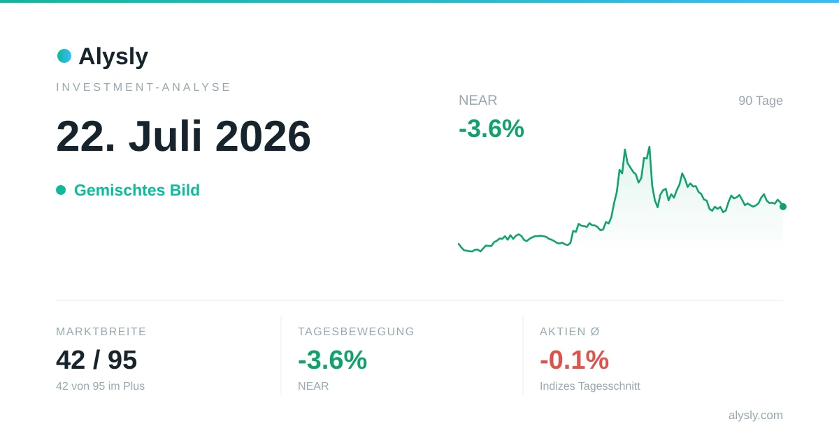 Aktien vor Krypto: S&P 500 -0.1 %, Bitcoin -0.7 % – 22. Juli 2026
