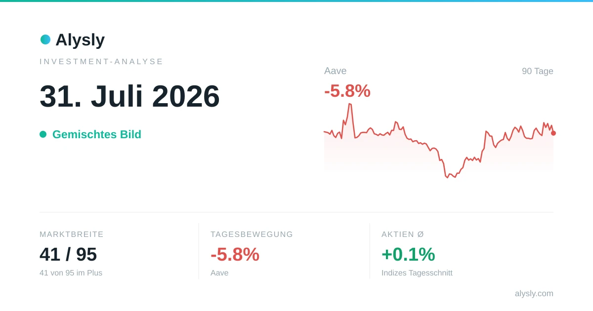 Aktien vor Krypto: S&P 500 +0.7 %, Bitcoin -2.9 % – 31. Juli 2026