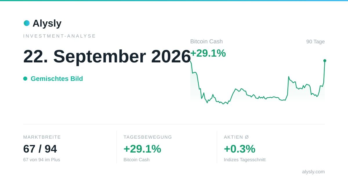 Bitcoin Cash springt um 29,1 % – 22. September 2026
