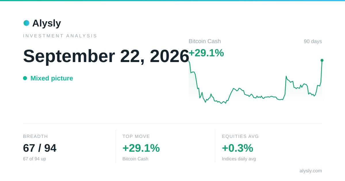 Bitcoin Cash surges 29.1% – September 22, 2026