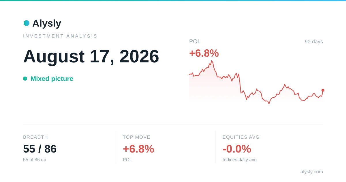Bitcoin outperforms the S&P 500, +2.6% to -0.5% – August 17, 2026