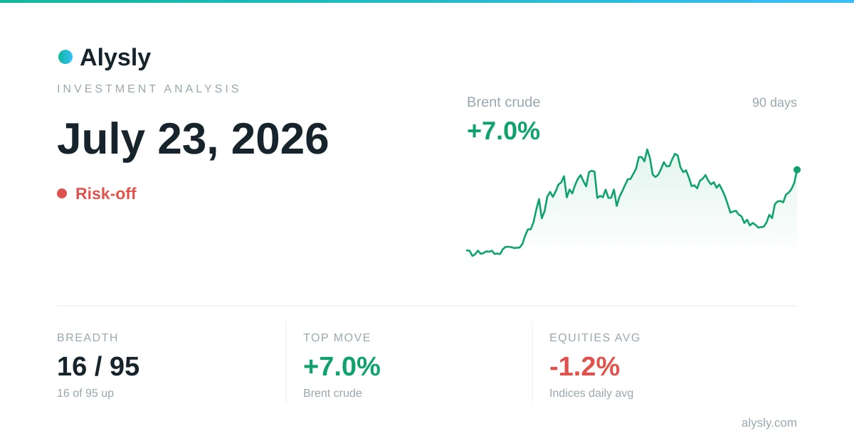 Broad-based sell-off: just 16 of 95 assets close higher – July 23, 2026