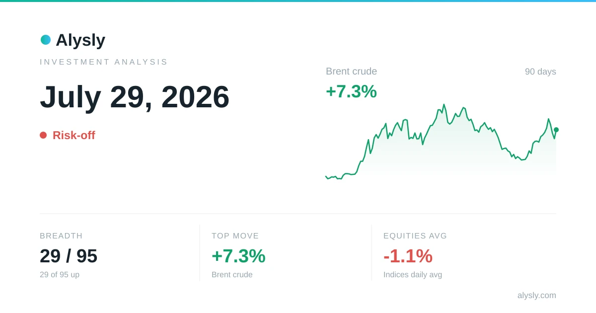 The commodity complex moves +4.2% as oil and industrial metals set the tone – July 29, 2026
