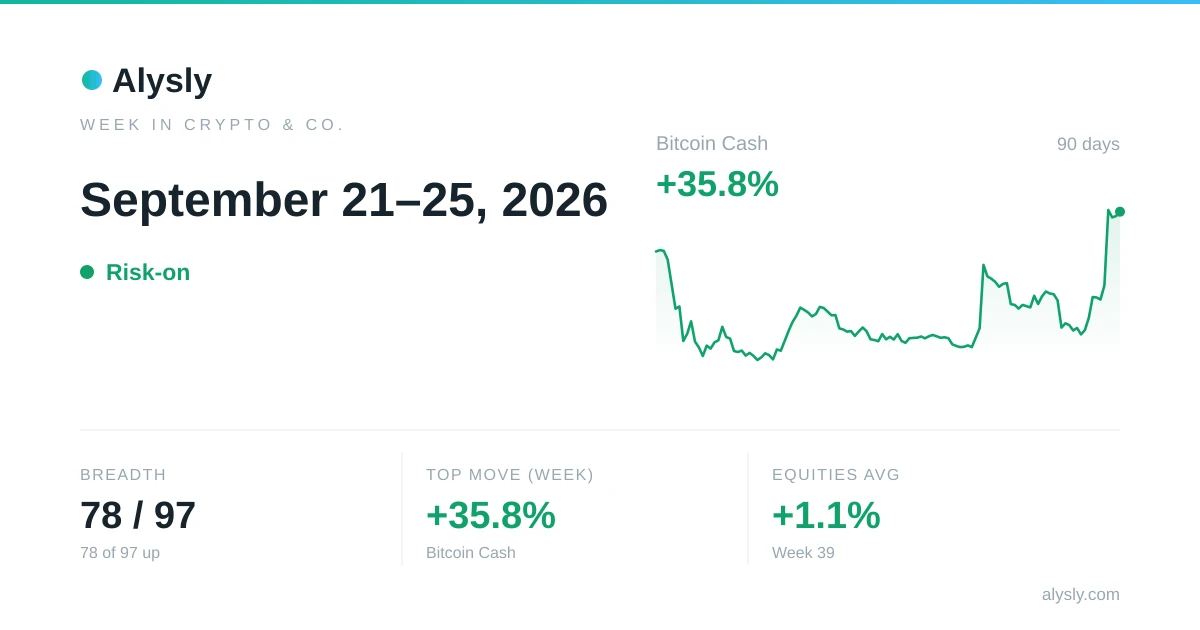 Crypto, commodities & FX this week: Bitcoin Cash +35.8% · September 21–25, 2026