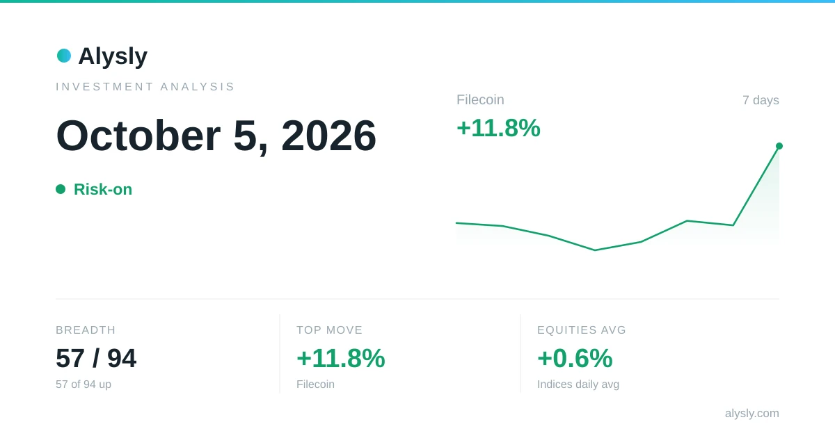 Filecoin Is the Day's Top Gainer, Up 11.8% – October 5, 2026