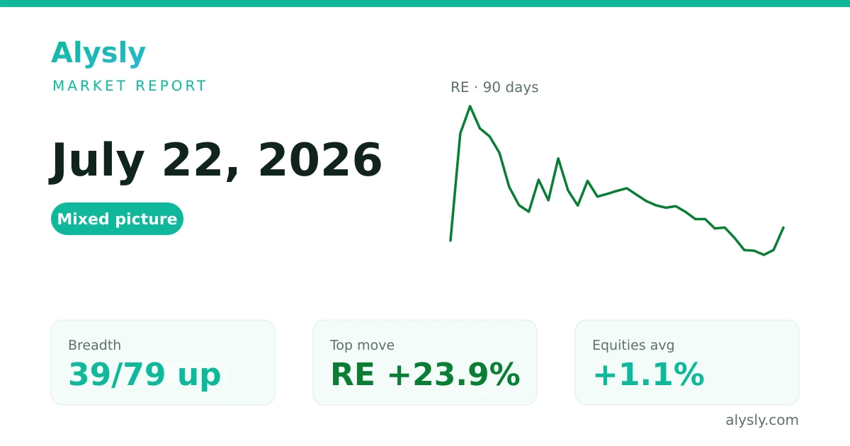 RE is the day's top gainer, up 23.9% – July 22, 2026